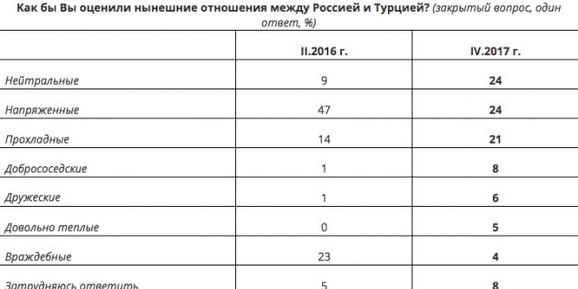Опрос ВЦИОМ. Опрос ВЦИОМ.