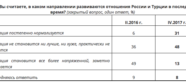Опрос ВЦИОМ. Опрос ВЦИОМ.