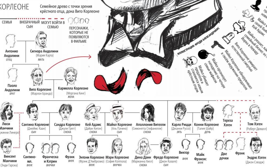 Родословная семьи Корлеоне. Семейное Древо крестного отца. Крестный отец родословная. Структура семьи Корлеоне.