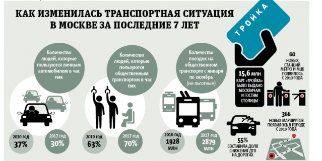 Как изменилась транспортная ситуация в Москве за последние 7 лет. Как изменилась транспортная ситуация в Москве за последние 7 лет.