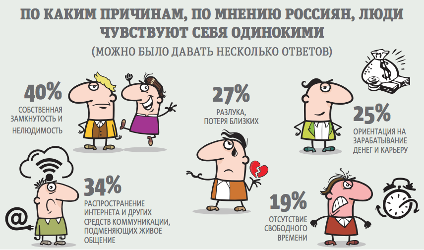 Почему по мнению. Статистика одиноких людей. Статистика одиноких людей в России. Статистика одиноких людей в мире. Количество одиноких людей в России статистика.