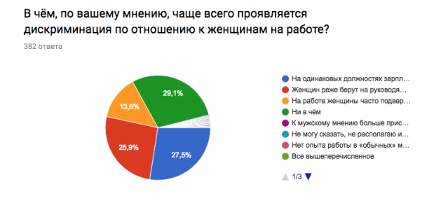 Скриншот результатов опроса. Скриншот результатов опроса.