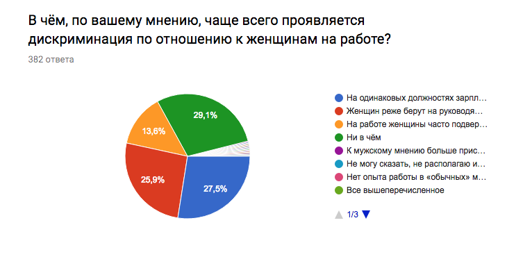 Диаграмма женщины. Статистика дискриминации женщин. Статистика по дискриминации женщин. Дискриминация в России статистика. Дискриминация женщин в России статистика.