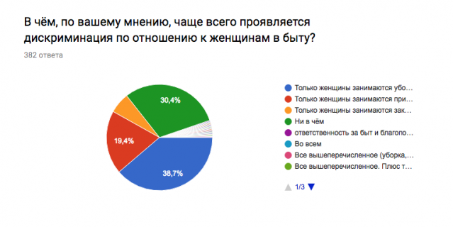 Скриншот результатов опроса. Скриншот результатов опроса.