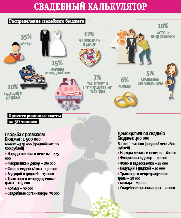 Бюджет свадьбы. План бюджета на свадьбу. Распределение свадебного бюджета. Примерный бюджет свадеб. Сколько дарить на свадьбу с человека