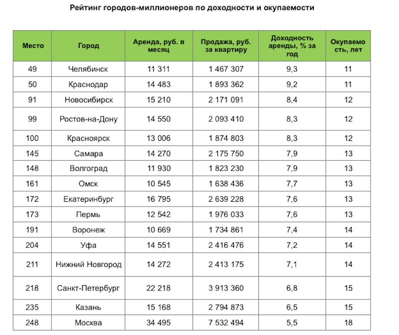 Недвижимость рейтинг городов. Рейтинг городов МИЛЛИОННИКОВ. Список городов МИЛЛИОННИКОВ В России. Доходность аренды квартир по городам России. Рейтинг городов МИЛЛИОННИКОВ России.