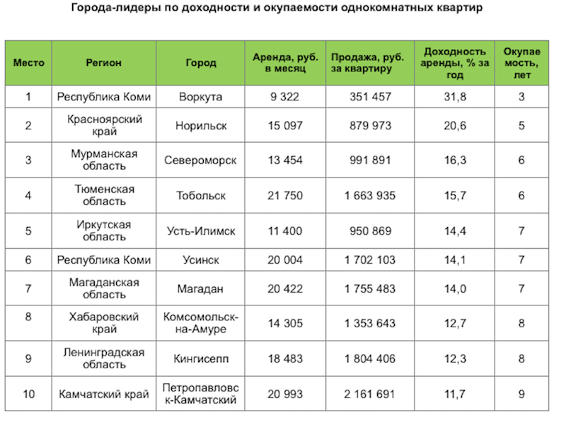 Доходность аренда. Доходность недвижимости. Доходность коммерческой недвижимости. Доходность инвестиций в недвижимость. Рентабельность инвестиций в недвижимость.