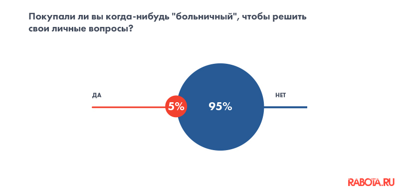 Результат опроса, проведенного сервисом по поиску работы и сотрудников Rabota.ru. Фото "Metro"