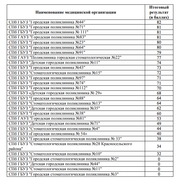 Скриншот списка. Фото gov.spb.ru, "Metro"