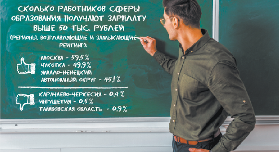 За 2018 год средняя зарплата в сфере образования составила 30 тыс. рублей "чистыми". Фото Графика: Павел Киреев | Depositphoto