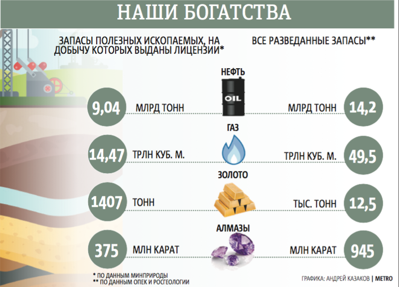 Запас по богатство. Добыча полезных ископаемых в России статистика. Статистика по добыче полезных ископаемых. Инфографика полезные ископаемые России. Доля России в добыче полезных ископаемых в мире.