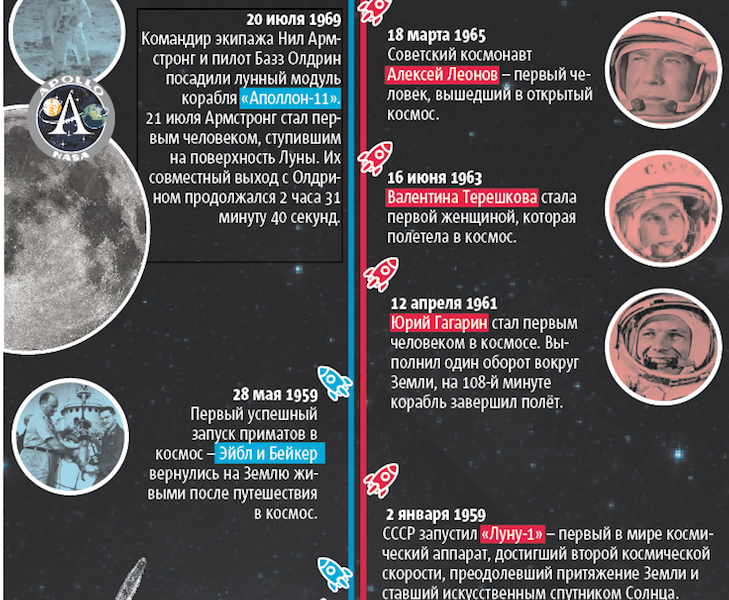 Сколько длится час в космосе. Эйбл и Мисс Бейкер. ДНК космос. ДНК на луну.