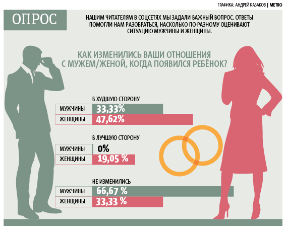 Причина развода лерчек. Статистика разводов после рождения первого ребенка. Разводы после рождения ребенка статистика. Процент разводов после рождения ребенка. Причины развода статистика.