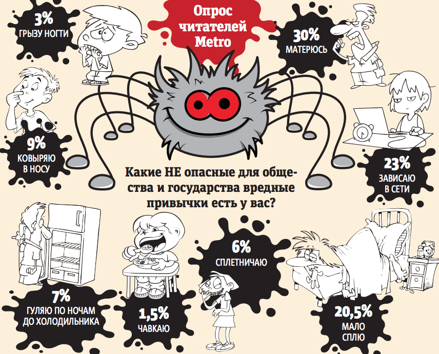 Результаты опроса читателей газеты Metro. Фото Инфографика: Павел Киреев, "Metro"