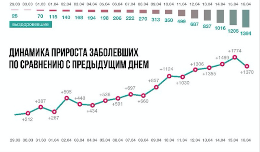 Как меняется число заболевших и выздоровевших в Москве. Фото оперативный штаб