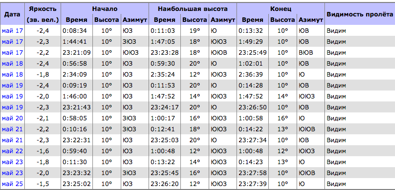 Графики пролёта станции над Санкт-Петербургом на ближайшие дни. Фото скриншот www.heavens-above.com