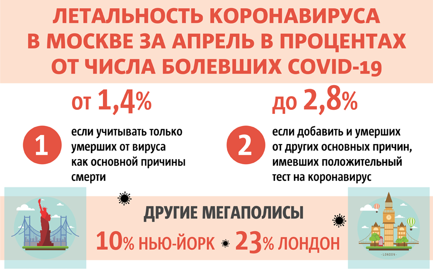 Обнародована подробная статистика о случаях смерти от коронавируса в Москве. Фото Инфографика: Сергей Лебедев, "Metro"