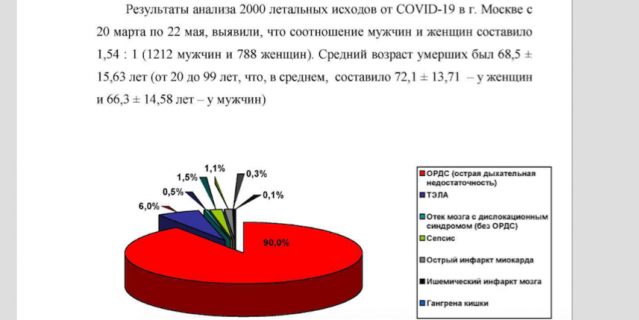 Краткая статистическая информация из атласа (200 патологоанатомических вскрытий умерших от COVID-19 в г. Москва с 20 марта по 22 мая). Краткая статистическая информация из атласа (200 патологоанатомических вскрытий умерших от COVID-19 в г. Москва с 20 марта по 22 мая).