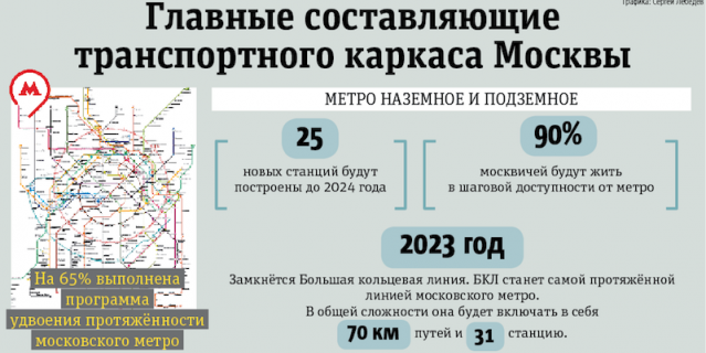 Главные составляющие транспортного каркаса столицы. Главные составляющие транспортного каркаса столицы.