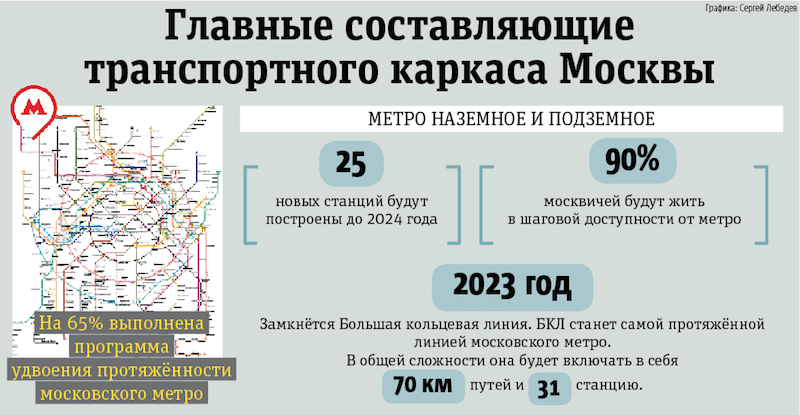 План развития транспортной инфраструктуры москвы