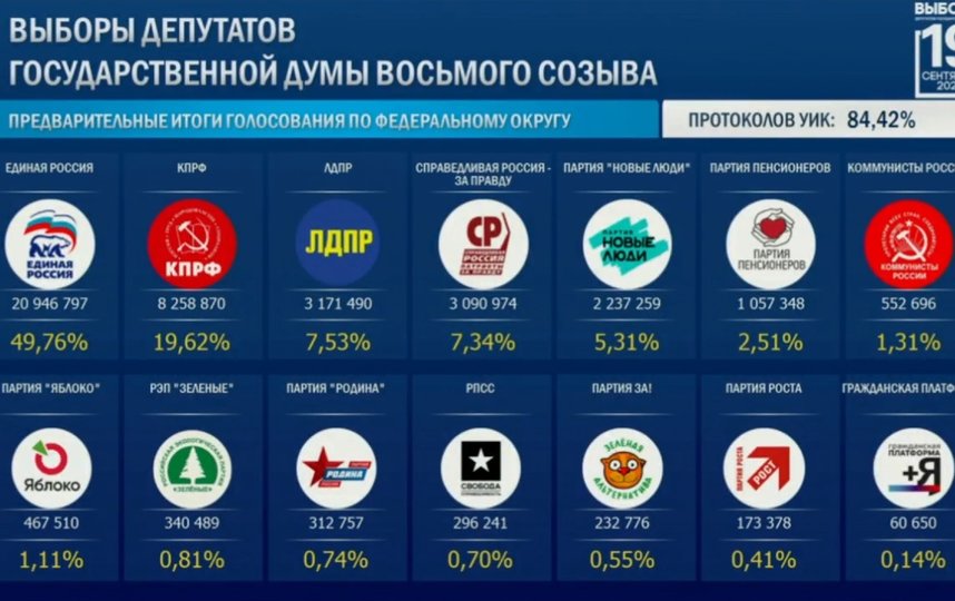 Голосование на думских и иных выборах проходило в этом году с 17 по 19 сентября. Фото cikrf.ru.