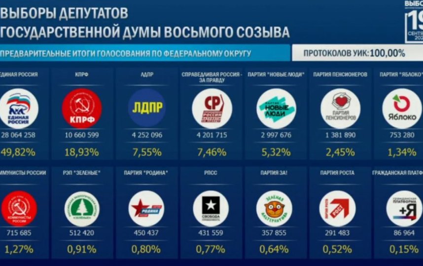 Итоги выборов. Фото ЦИК России.