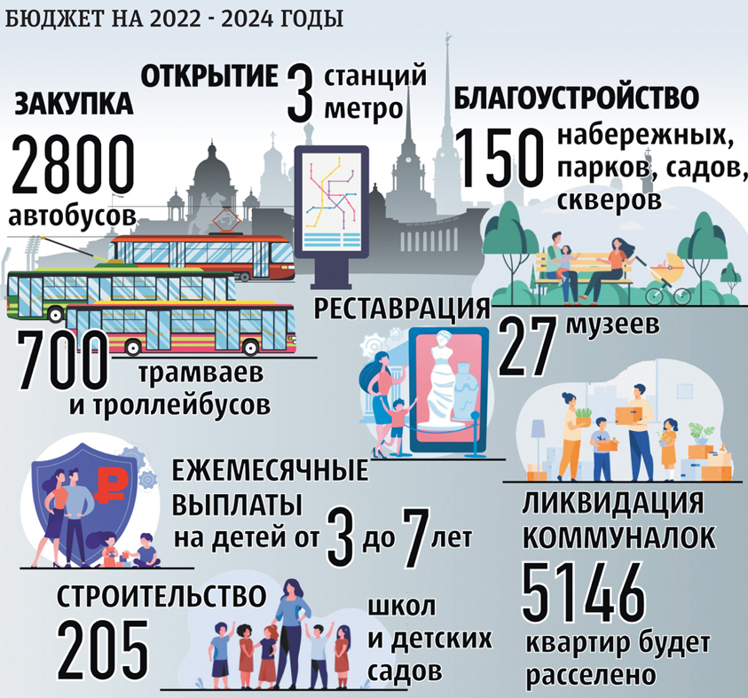 Проект бюджета на 2022-2024 год. Фото Инфографика: Георгий Макаров-Якубовский., "Metro"