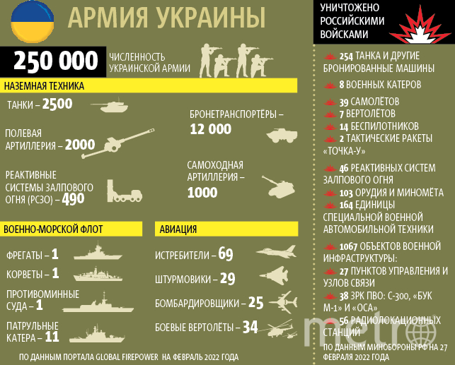 Сколько погибает в армии. Численность армии Украины. Численность армии Украины на 2022. Численность армии России на Украине. Численность армии России на 2022 и Украины.