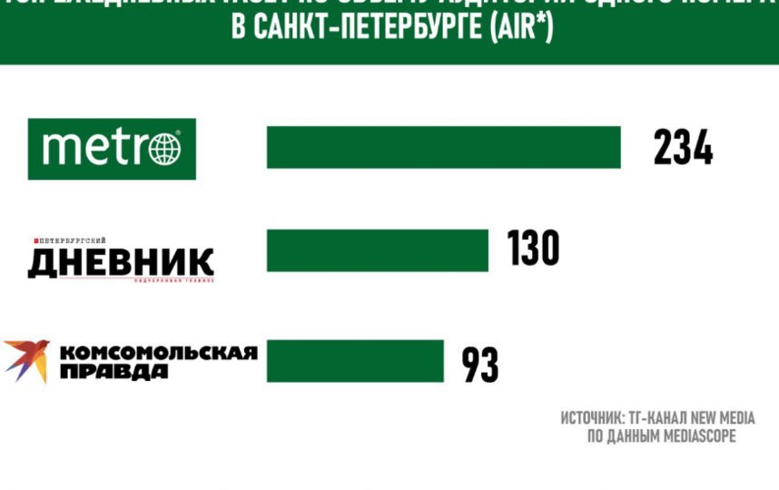 Газета Metro самая читаемая в Петербурге