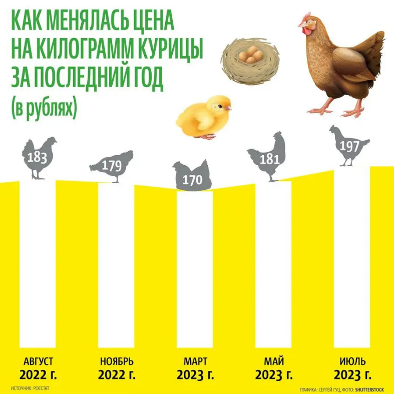 Курица в нашей стране то дорожает, то дешевеет.1/1 Сергей Гуц / Metro. 