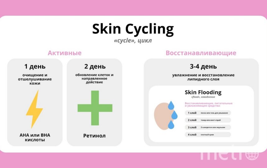 Skin Cycling  Skin Flooding.