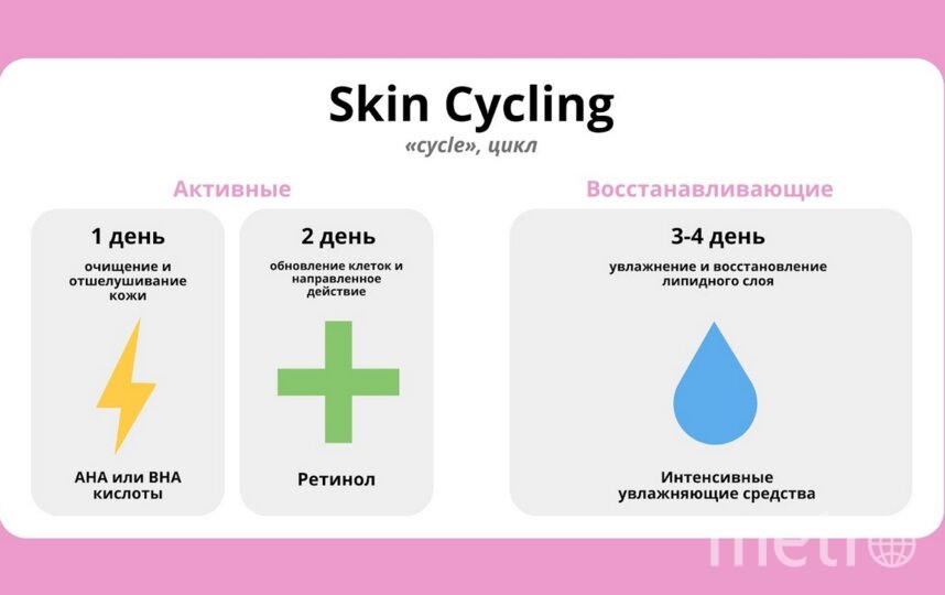Skin Cycling.