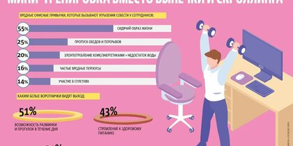 Офисные работники жалуются на вредные привычки: как работодатели помогают бороться с ними