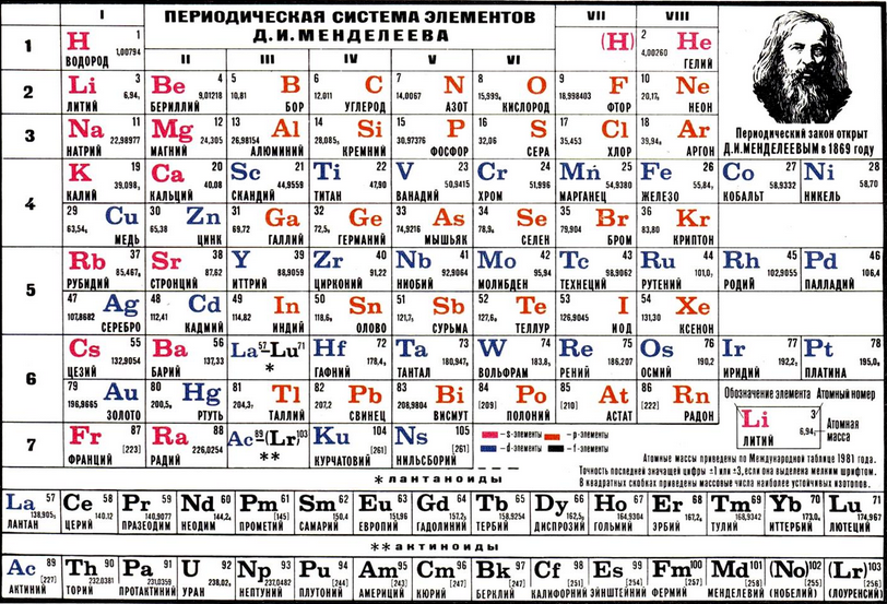Таблицы менделеева фото с названиями и описанием