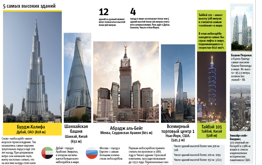 Самые высокие здания в мире таблица. Самые высокие здания в мире сравнение. Самые высокие здания в мире презентация. Список высоких зданий.