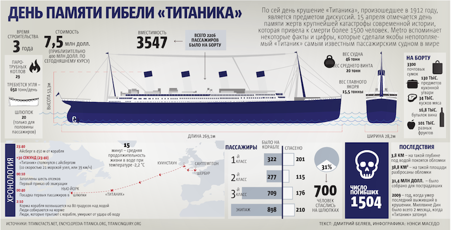 Титаник размеры. Причины гибели Титаника таблица. Габариты Титаника корабля. Маршрут Титаника на карте. Место гибели Титаника на карте.