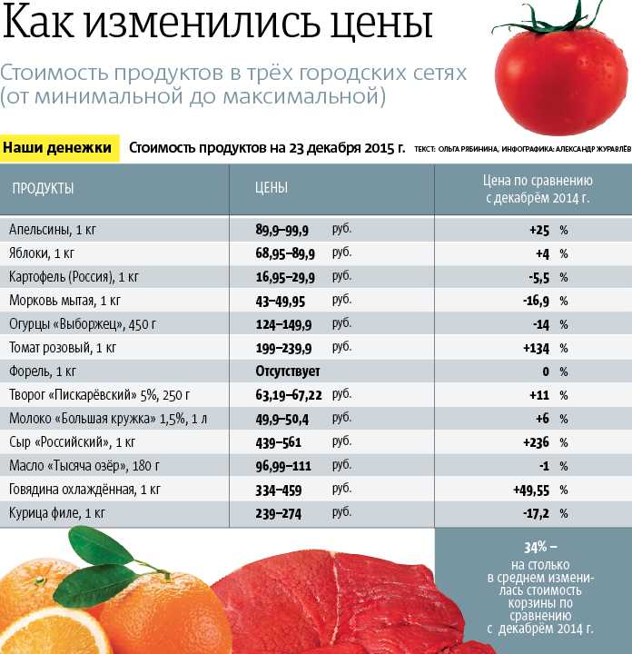 Разница в цене в интернет магазине. Цена продуктов. Стоимость продуктов. Цены на продукты. Таблица стоимости продуктов.