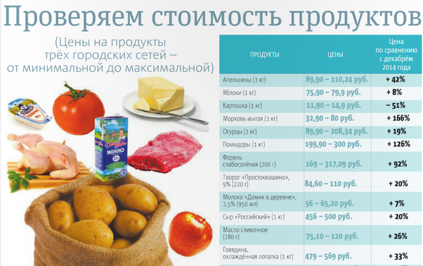 Сравнение цен в магазинах на продукты приложение