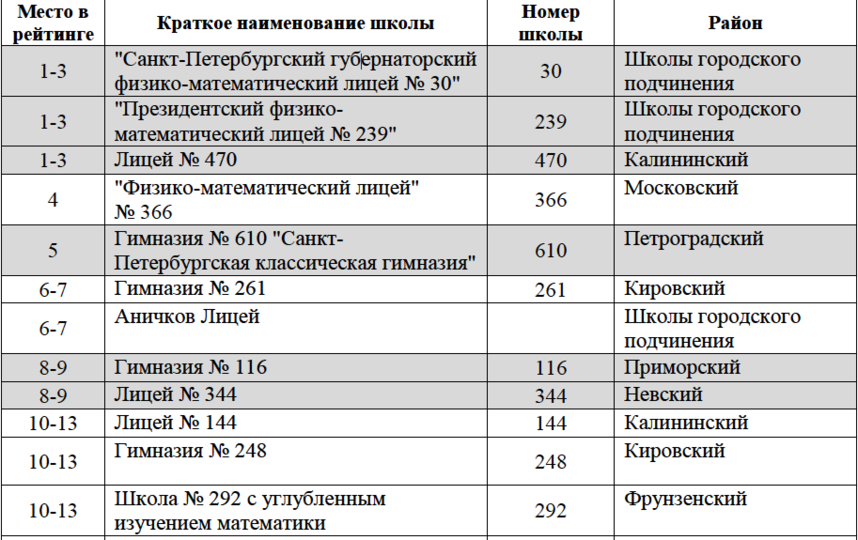 Краткое наименование. Школы в Санкт-Петербурге список. Список школ СПБ. Список в школу. Рейтинг школ Петербурга.