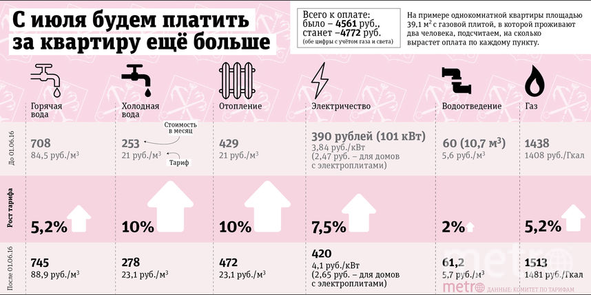 На сколько поднялись коммунальные услуги. Квартплата выросла. Тарифы на коммунальные услуги в Санкт Петербурге 2022. Тарифы ЖКХ выросли. Рост тарифов на коммунальные услуги инфографика Трубилина.