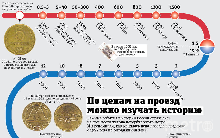 Тарифы метро карта петербуржца