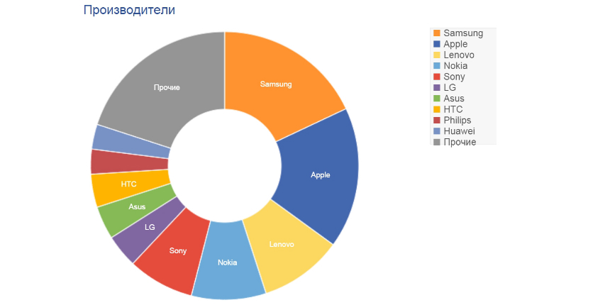 Производители телефонов в мире
