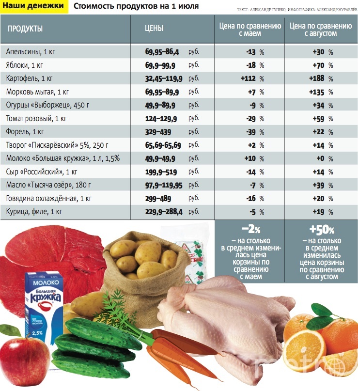 Цени на товары. Таблица стоимости продуктов. Таблица цен на продукты. Таблица цен на продукты питания. Стоимости на продукты питания.