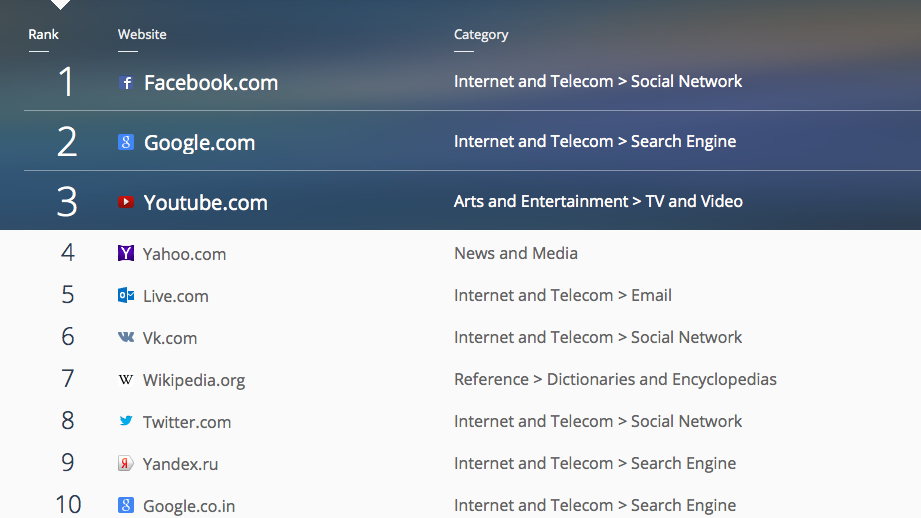 Site categories. Самые посещаемые сайты России. Топ 10 сайтов. Top 10 websites.