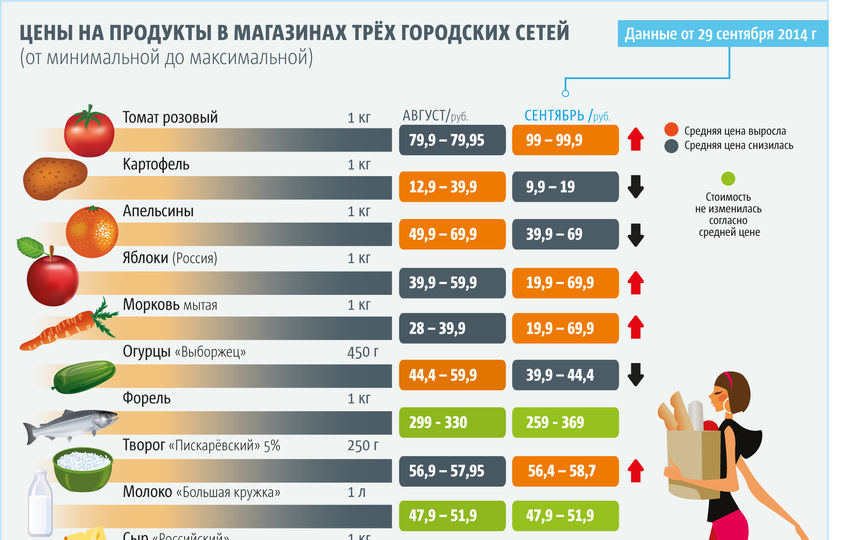 Прайсы продуктов. Инфографика продукты. Инфографика цены. Минимальный набор продуктов питания инфографика. Рост цен на продукты инфографика.