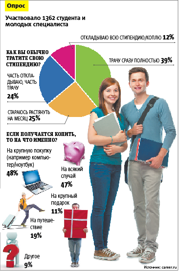 Сколько тратят студенты. На что тратят деньги студенты. Студент инфографика. На что студенты тратят деньги статистика. Инфографика стипендия.