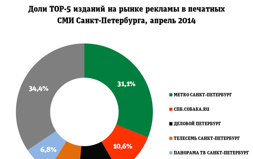 Топ сми. Аудитория печатных и электронных СМИ. Популярность печатных изданий СМИ. Аудитория печатных СМИ. Целевая аудитория печатных изданий.