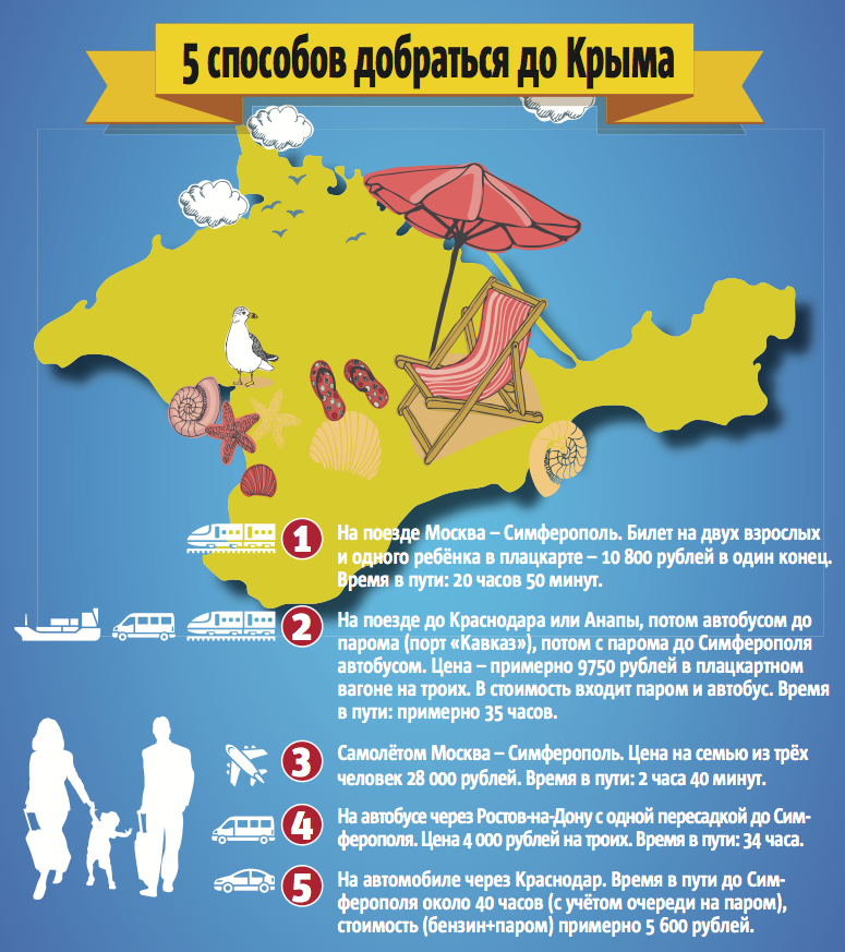 Сколько стоит доехать от Москвы до Крыма. Metro