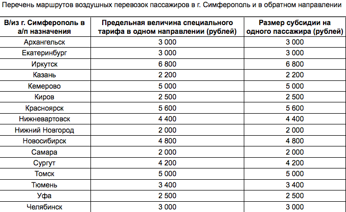 Субсидии на авиабилеты 2024. Перечень субсидированных авиабилетов. Перечень городов субсидированных авиабилетов. Субсидированные авиабилеты на 2021. Субсидированные билеты список городов.