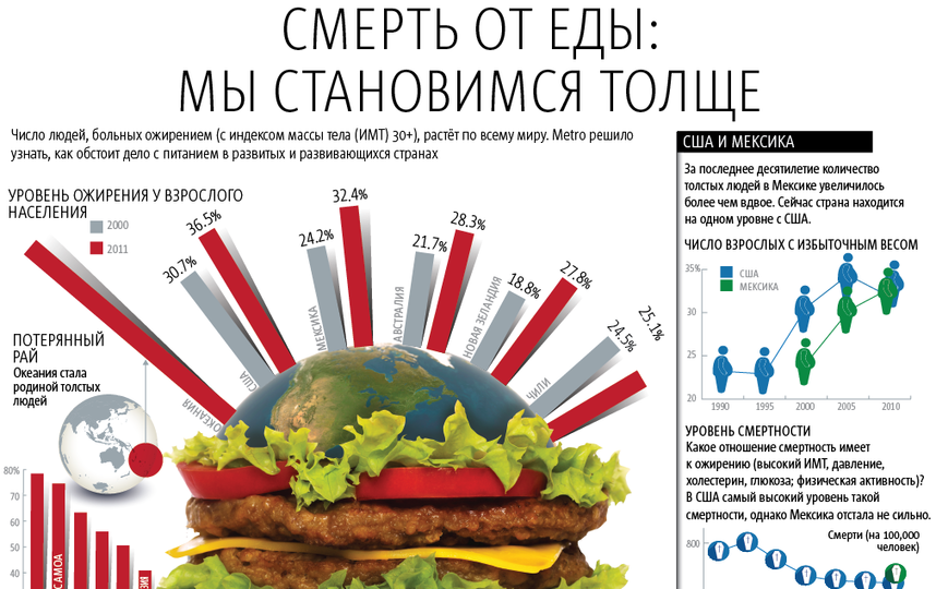 Сколько людей с ожирением. Статистика ожирения. Статистика ожирения в мире. Статистика ожирения в России. Статистика лишнего веса в мире.